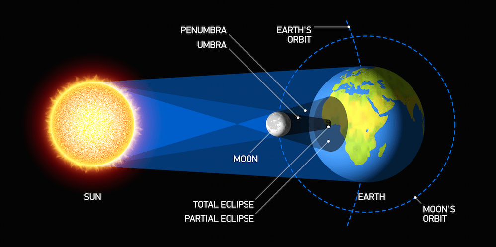 Image result for solar eclipse
