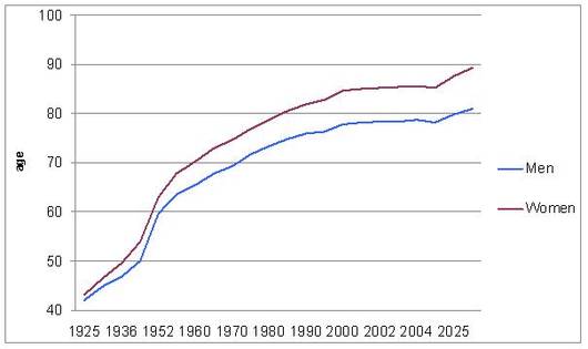 6 - Japan Life Expectancy